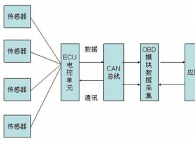 【独家资讯】车联网OBD企业及产品盘点