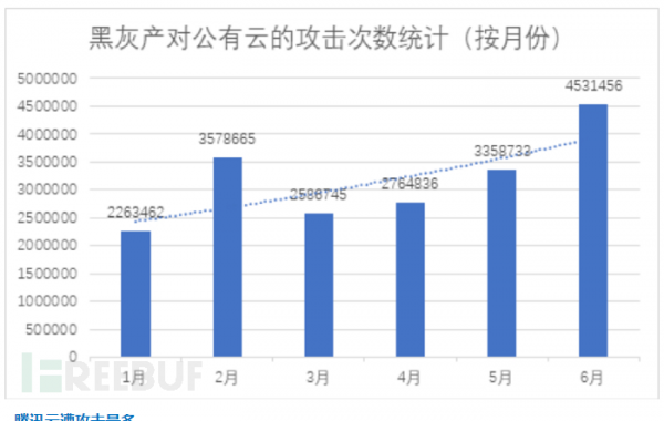 2018年上半年国内公有云云上资产合规现状报告1