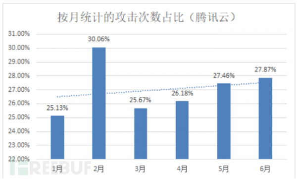 2018年上半年国内公有云云上资产合规现状报告4