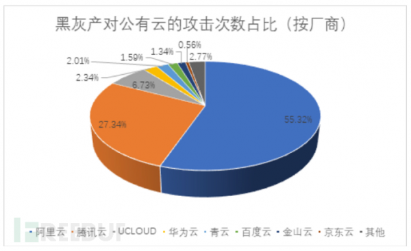 2018年上半年国内公有云云上资产合规现状报告2