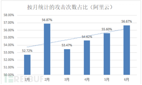 2018年上半年国内公有云云上资产合规现状报告3