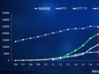 加快标准布局 国双助力OTT广告市场更加规范化