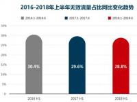 AdMaster《中国市场数字广告无效流量白皮书》:上半年无效流量占比28.8%