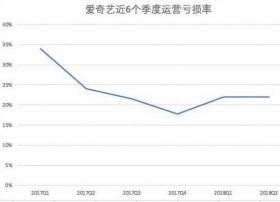 爱奇艺超7成营收用于内容支出 控制成本成盈利关键点