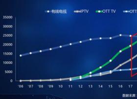 加快标准布局 国双助力OTT广告市场更加规范化