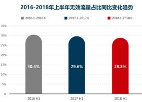 AdMaster《中国市场数字广告无效流量白皮书》:上半年无效流量占比28.8%