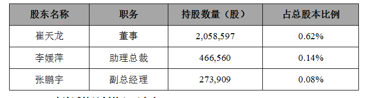 暴风集团：减持公司董事、高级管理人员股份 占公司总股本比例 0.09%