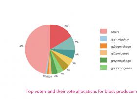 数据分析告诉你：EOS 不民主