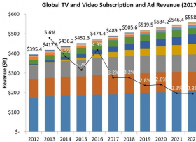 2022年全球电视和视频收入将达到5590亿美元