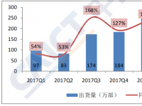 通信院：国内车载无线终端市场运行分析