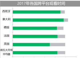 欧洲人平均每月观看超过两小时的视频点播内容