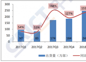 通信院：国内车载无线终端市场运行分析