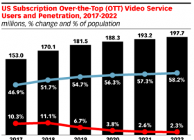 OTT视频在扩大发展，有线“掐线”速度也在加快