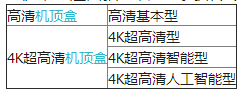 江苏省广电有线信息网络股份有限公司“全省统一标准<font color=red>机顶盒</font>软件方案设计”项目采购公告