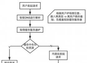 区块链路由+CDN，颠覆行业的高速发展模式