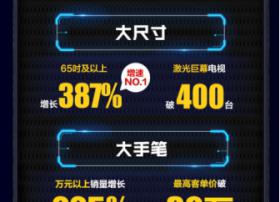 家庭巨幕时代来临 你会换掉家中的旧彩电吗？