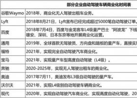 风口临近 17家企业寻求自动驾驶商业化