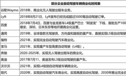 风口临近 17家企业寻求自动驾驶商业化