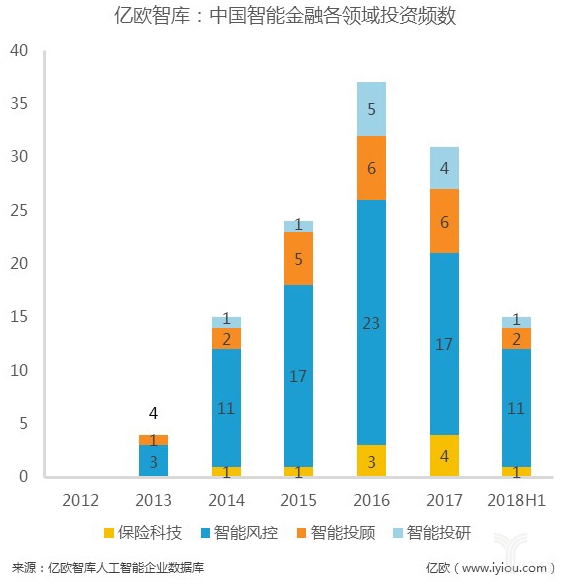 数据解读：资本追逐的14个人工智能细分领域