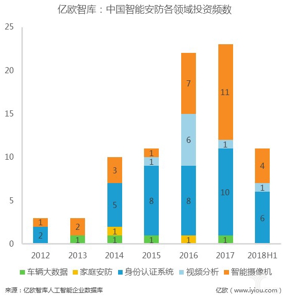 数据解读：资本追逐的14个人工智能细分领域