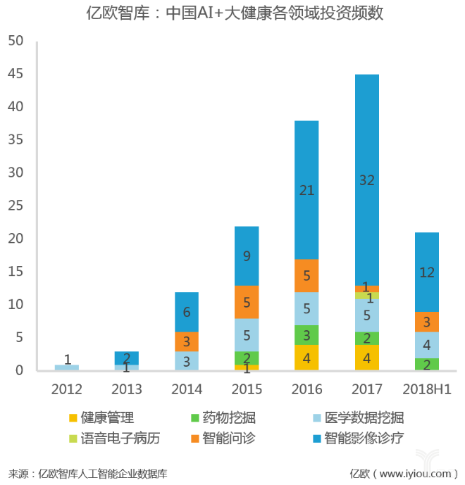 数据解读：资本追逐的14个人工智能细分领域