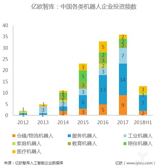 数据解读：资本追逐的14个人工智能细分领域