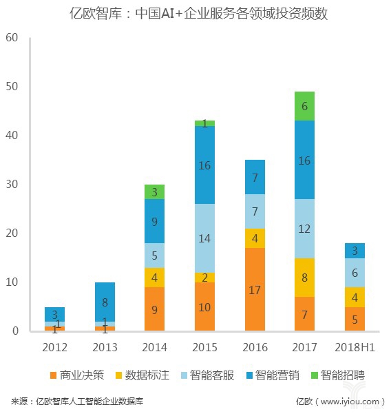 数据解读：资本追逐的14个人工智能细分领域