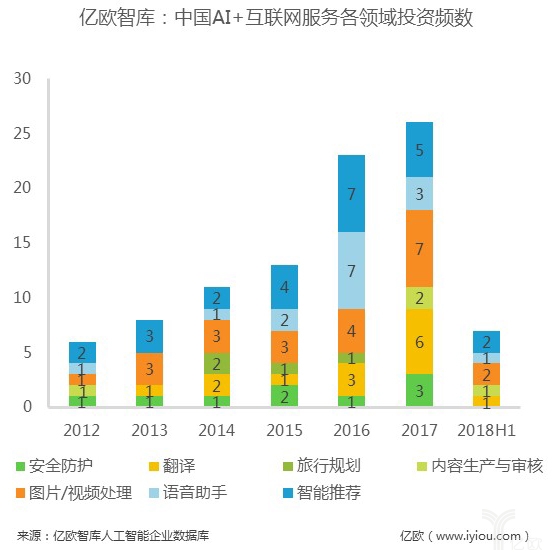 数据解读：资本追逐的14个人工智能细分领域