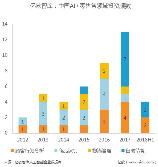 数据解读：资本追逐的14个人工智能细分领域