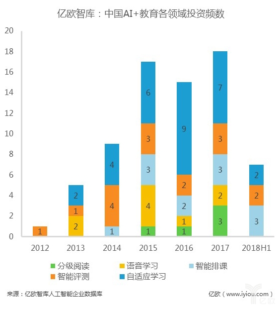 数据解读：资本追逐的14个人工智能细分领域