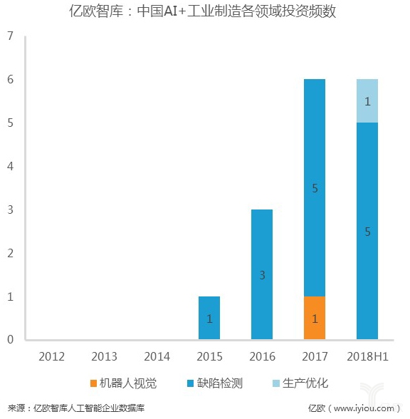 数据解读：资本追逐的14个人工智能细分领域