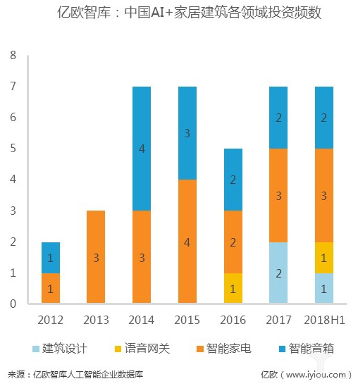 数据解读：资本追逐的14个人工智能细分领域