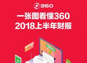 360发布2018上半年财报，IOT智能硬件连接亿万用户