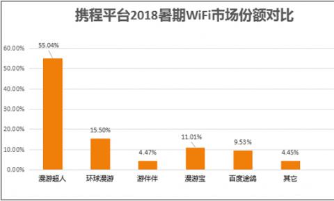 漫游超人随身Wi-Fi攀登行业专利颠峰，让出境旅行更智能