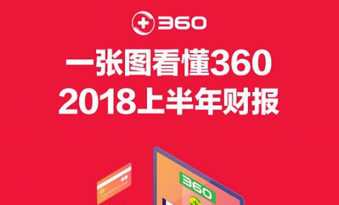 360发布2018上半年财报，IOT智能硬件连接亿万用户