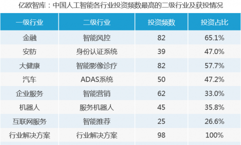 数据解读：资本追逐的十四个人工智能细分领域