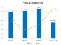 出境随身Wi-Fi市场渐趋火爆 漫游超人领跑市场