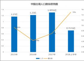 出境随身Wi-Fi市场渐趋火爆 漫游超人领跑市场