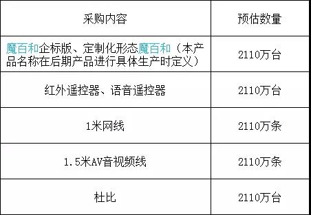 机顶盒终端招/中标详情一览(8月25日-8月31日)