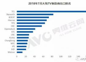 大陆TV制造商出口：7月旺季带动整体增长，TCL出口量位列第一