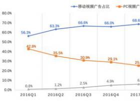 酷开网络创新内容助力OTT广告价值释放，投放量增速远超传统互联网广告