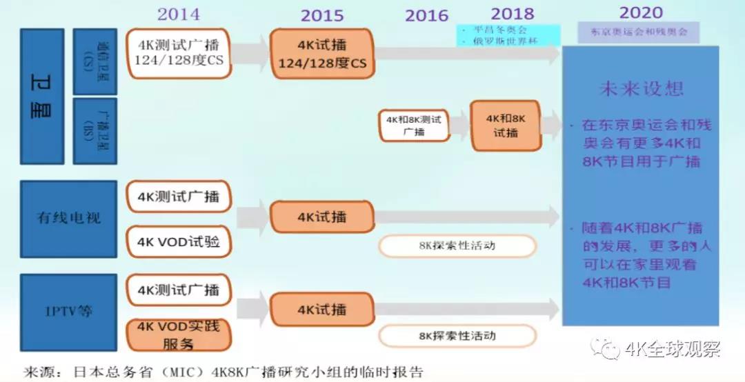 欧美日韩超高清电视发展规划