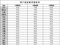 关于运营商短信账单信息推送服务情况的调查报告