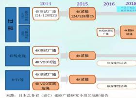 欧美日韩超高清电视发展规划