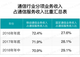 固定通信业务收入占比持续走高背后的启示