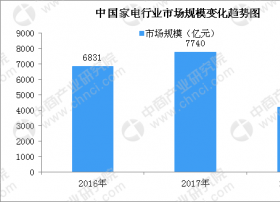 智能家电成市场新宠 家电巨头纷纷入局加速行业发展