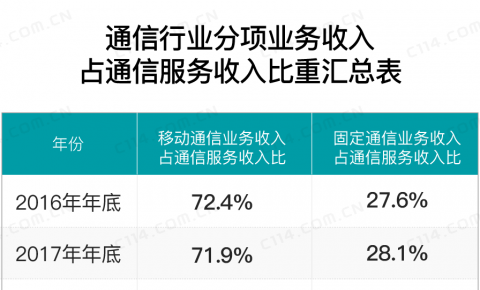 固定通信业务收入占比持续走高背后的启示