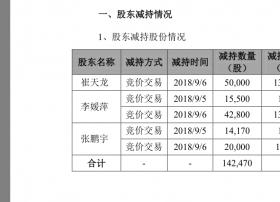 暴风影音：发布公司部分董事、高级管理人员减持公司股份的进展公告