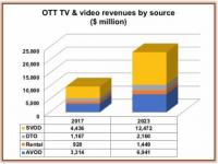 西欧OTT市场到2023年将产生23亿美元的收入
