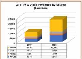 西欧OTT市场到2023年将产生23亿美元的收入